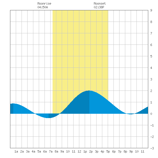 Lower Marlboro tide chart for Sunday, January 10, 2021
