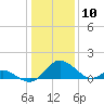 Lower Marlboro tide chart for Sunday, January 10, 2021