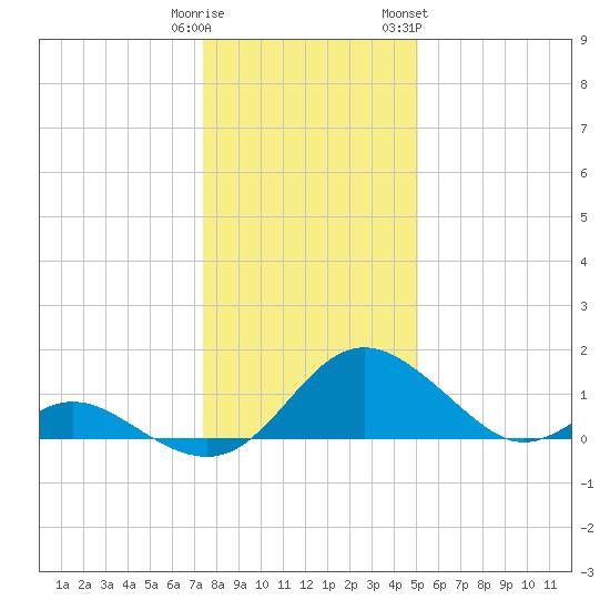 Lower Marlboro tide chart for Monday, January 11, 2021