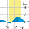 Lower Marlboro tide chart for Monday, January 11, 2021