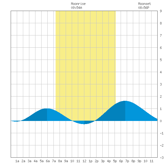 Lower Marlboro tide chart for Saturday, January 16, 2021