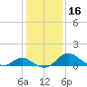 Lower Marlboro tide chart for Saturday, January 16, 2021
