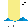 Lower Marlboro tide chart for Sunday, January 17, 2021