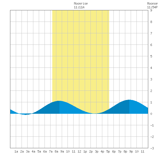 Lower Marlboro tide chart for Tuesday, January 19, 2021