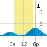 Lower Marlboro tide chart for Friday, January 1, 2021