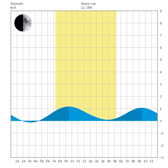 Lower Marlboro tide chart for Wednesday, January 20, 2021
