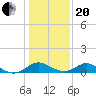 Lower Marlboro tide chart for Wednesday, January 20, 2021