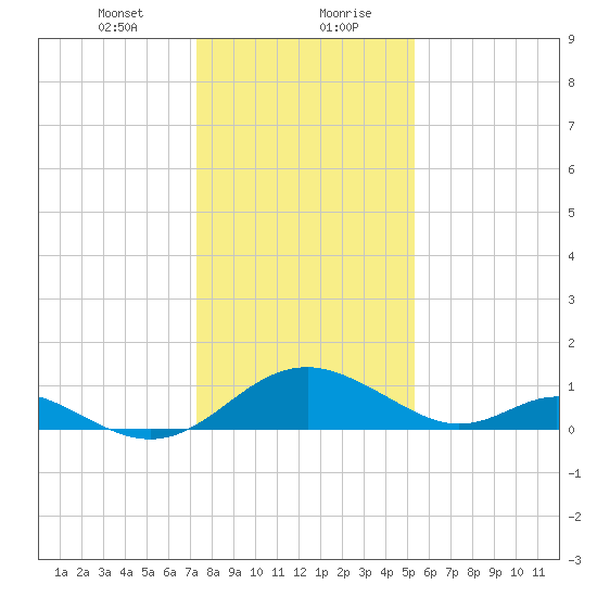 Lower Marlboro tide chart for Saturday, January 23, 2021
