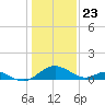 Lower Marlboro tide chart for Saturday, January 23, 2021