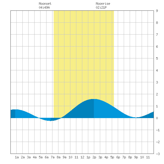 Lower Marlboro tide chart for Monday, January 25, 2021