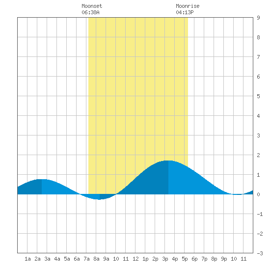 Lower Marlboro tide chart for Wednesday, January 27, 2021