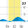 Lower Marlboro tide chart for Wednesday, January 27, 2021