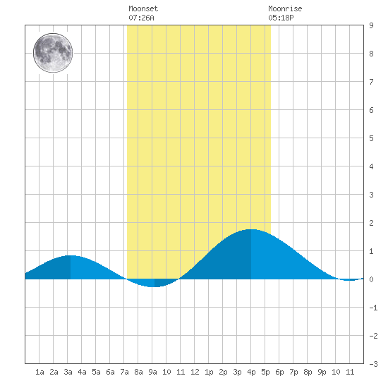 Lower Marlboro tide chart for Thursday, January 28, 2021