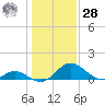 Lower Marlboro tide chart for Thursday, January 28, 2021