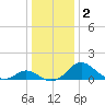 Lower Marlboro tide chart for Saturday, January 2, 2021