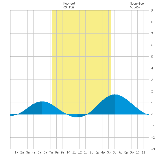 Lower Marlboro tide chart for Sunday, January 31, 2021
