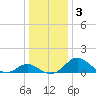 Lower Marlboro tide chart for Sunday, January 3, 2021