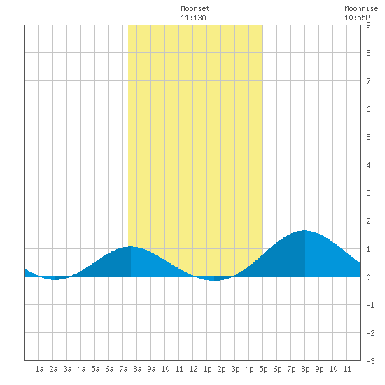 Lower Marlboro tide chart for Monday, January 4, 2021