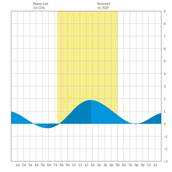 Lower Marlboro tide chart for Saturday, January 9, 2021