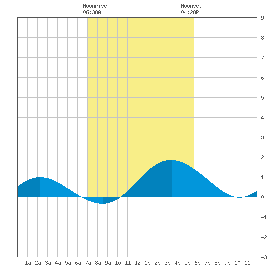 Lower Marlboro tide chart for Wednesday, February 10, 2021