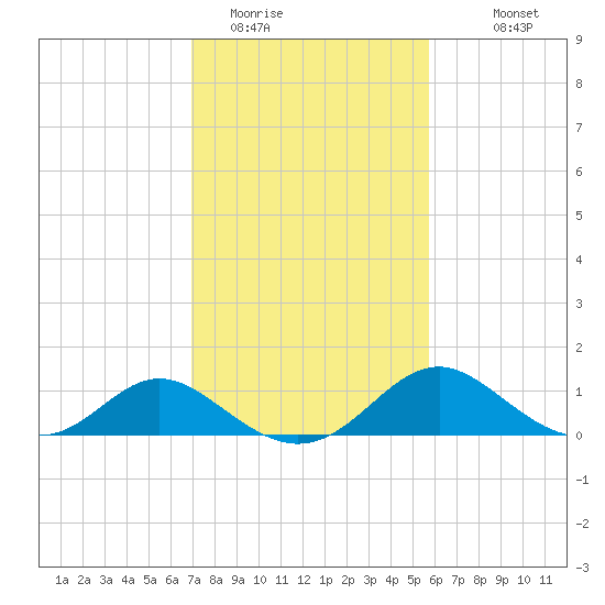 Lower Marlboro tide chart for Sunday, February 14, 2021