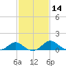 Lower Marlboro tide chart for Sunday, February 14, 2021