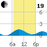 Lower Marlboro tide chart for Friday, February 19, 2021