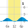 Lower Marlboro tide chart for Monday, February 1, 2021