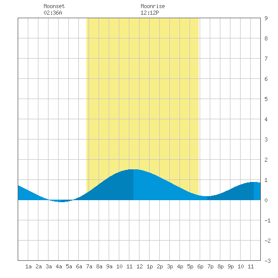 Lower Marlboro tide chart for Sunday, February 21, 2021