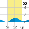 Lower Marlboro tide chart for Monday, February 22, 2021