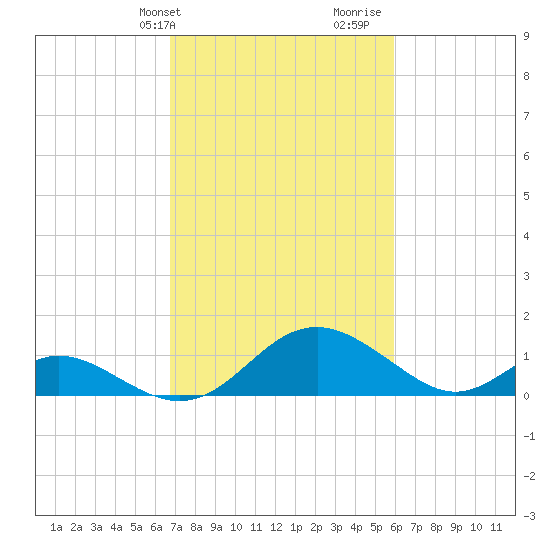 Lower Marlboro tide chart for Wednesday, February 24, 2021