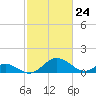 Lower Marlboro tide chart for Wednesday, February 24, 2021