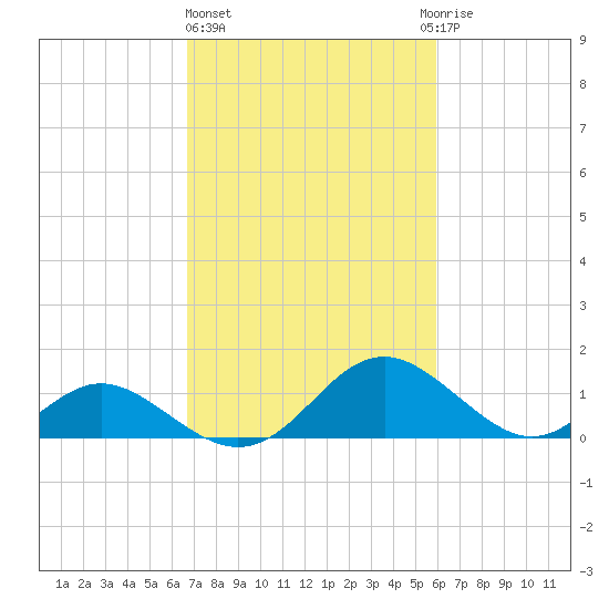 Lower Marlboro tide chart for Friday, February 26, 2021