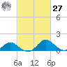 Lower Marlboro tide chart for Saturday, February 27, 2021