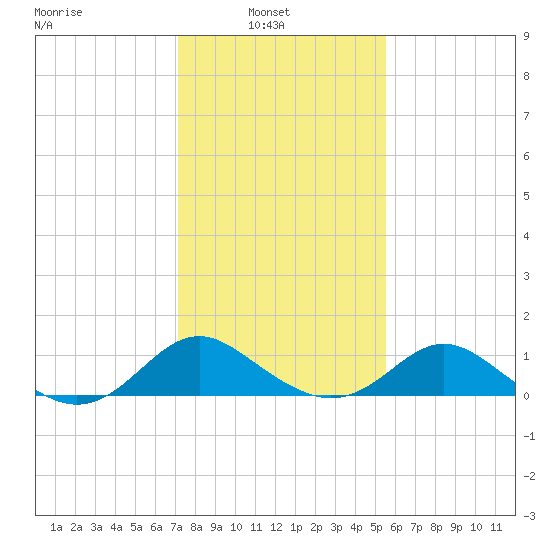 Lower Marlboro tide chart for Wednesday, February 3, 2021