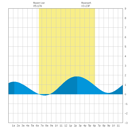 Lower Marlboro tide chart for Wednesday, March 10, 2021