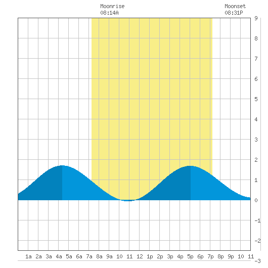Lower Marlboro tide chart for Sunday, March 14, 2021