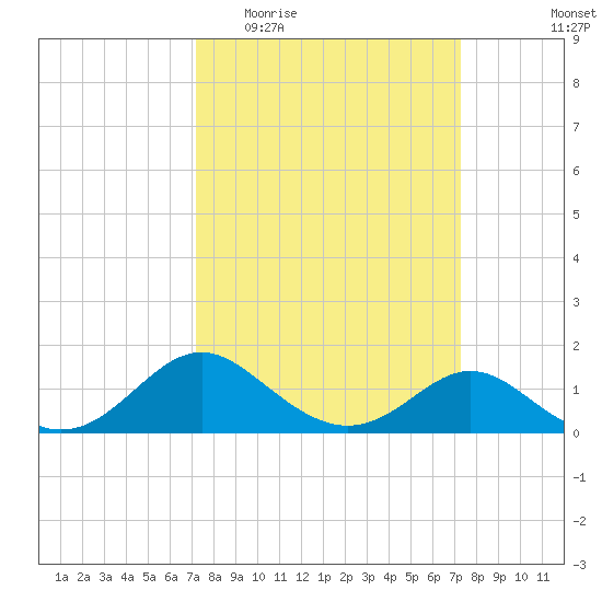 Lower Marlboro tide chart for Wednesday, March 17, 2021