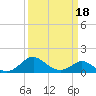 Lower Marlboro tide chart for Thursday, March 18, 2021