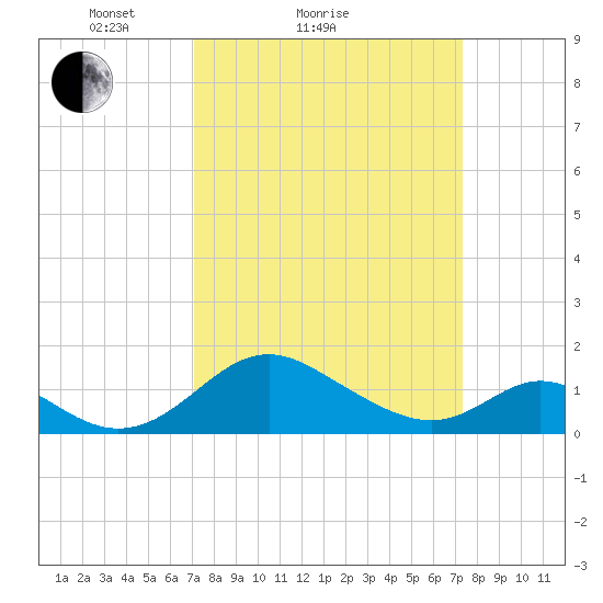 Lower Marlboro tide chart for Sunday, March 21, 2021