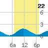 Lower Marlboro tide chart for Monday, March 22, 2021