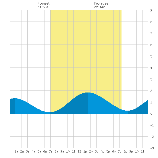 Lower Marlboro tide chart for Wednesday, March 24, 2021