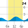 Lower Marlboro tide chart for Wednesday, March 24, 2021