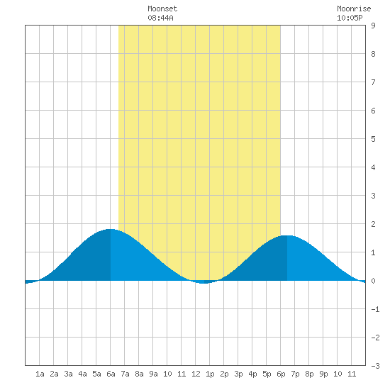 Lower Marlboro tide chart for Tuesday, March 2, 2021