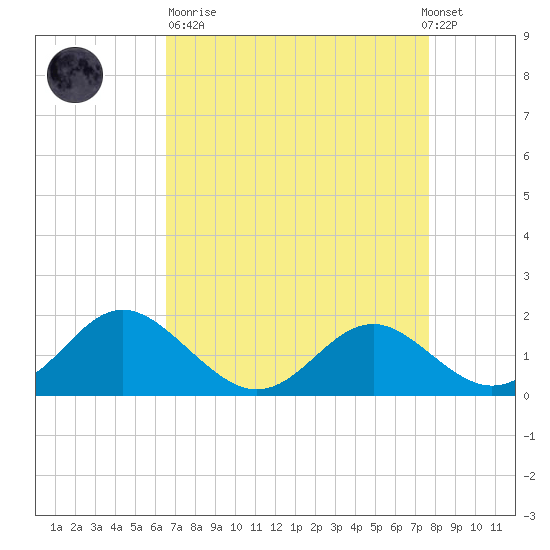 Lower Marlboro tide chart for Sunday, April 11, 2021