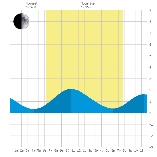 Lower Marlboro tide chart for Tuesday, April 20, 2021