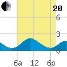 Lower Marlboro tide chart for Tuesday, April 20, 2021