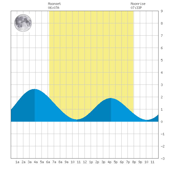 Lower Marlboro tide chart for Monday, April 26, 2021
