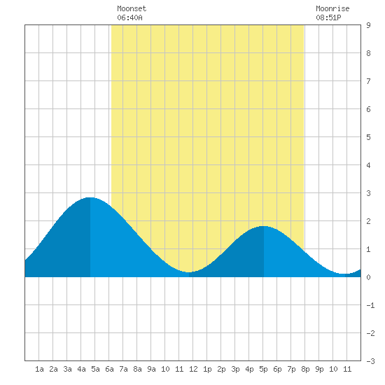 Lower Marlboro tide chart for Tuesday, April 27, 2021