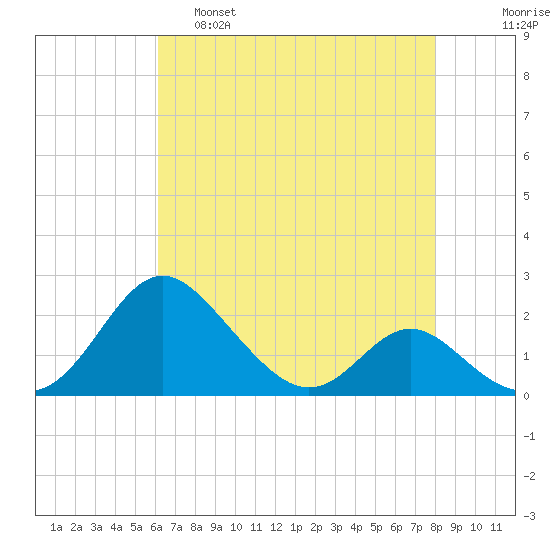 Lower Marlboro tide chart for Thursday, April 29, 2021